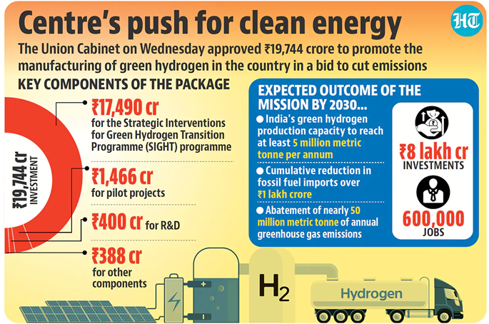 Centre's Push for Clean Energy