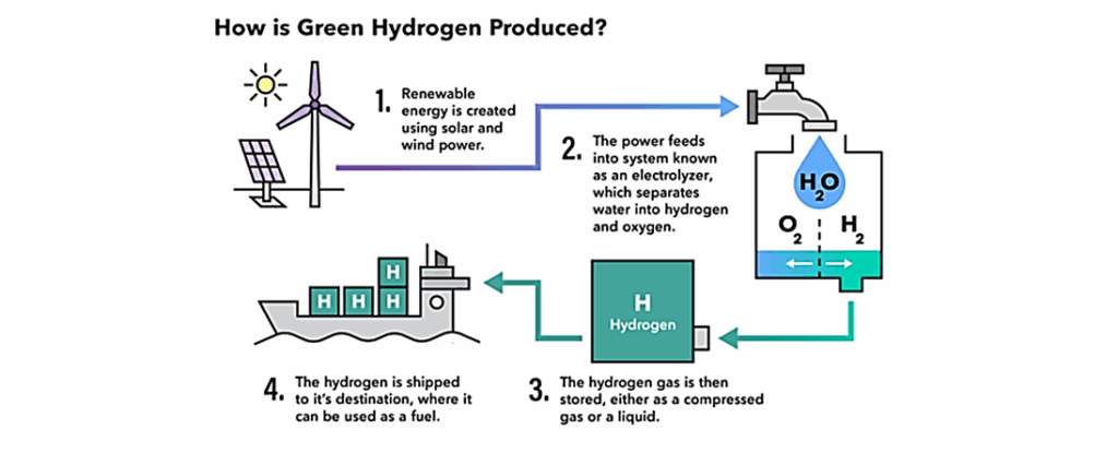 Green Hydrogen Production