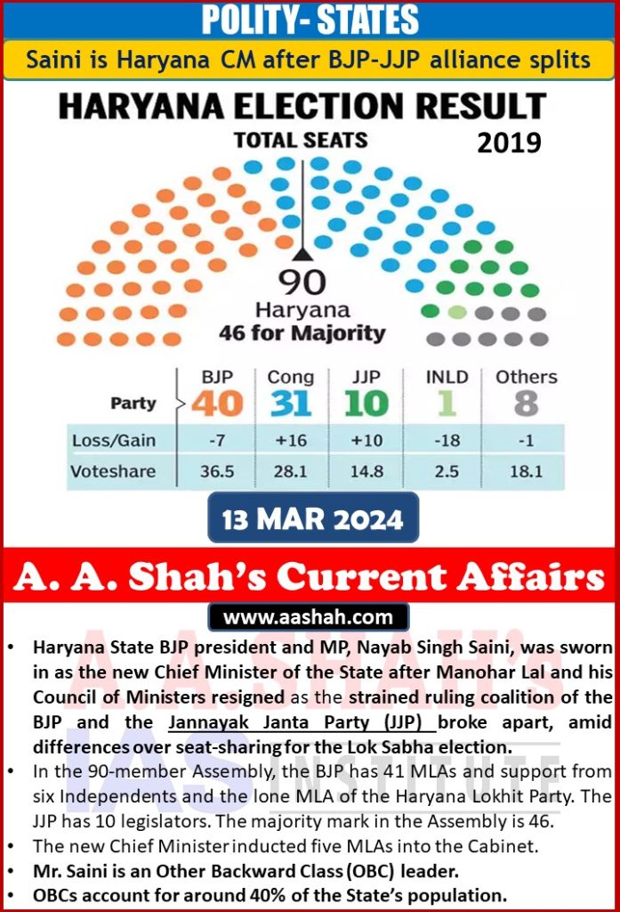 POLITY- STATES Saini is Haryana CM after BJP-JJP alliance splits