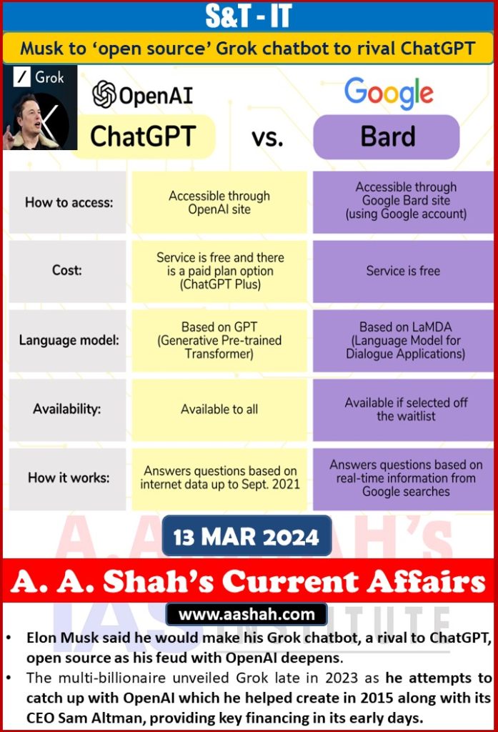 UPSC Current Affairs S&T - IT