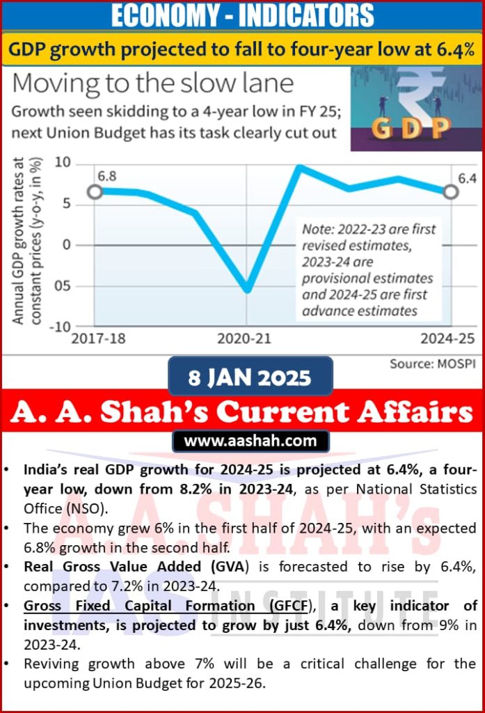India’s real GDP growth for 2024-25 is projected at 6.4%, a four-year low, down from 8.2% in 2023-24, as per National Statistics Office (NSO).
The economy grew 6% in the first half of 2024-25, with an expected 6.8% growth in the second half.
Real Gross Value Added (GVA) is forecasted to rise by 6.4%, compared to 7.2% in 2023-24.
Gross Fixed Capital Formation (GFCF), a key indicator of investments, is projected to grow by just 6.4%, down from 9% in 2023-24.
Reviving growth above 7% will be a critical challenge for the upcoming Union Budget for 2025-26.